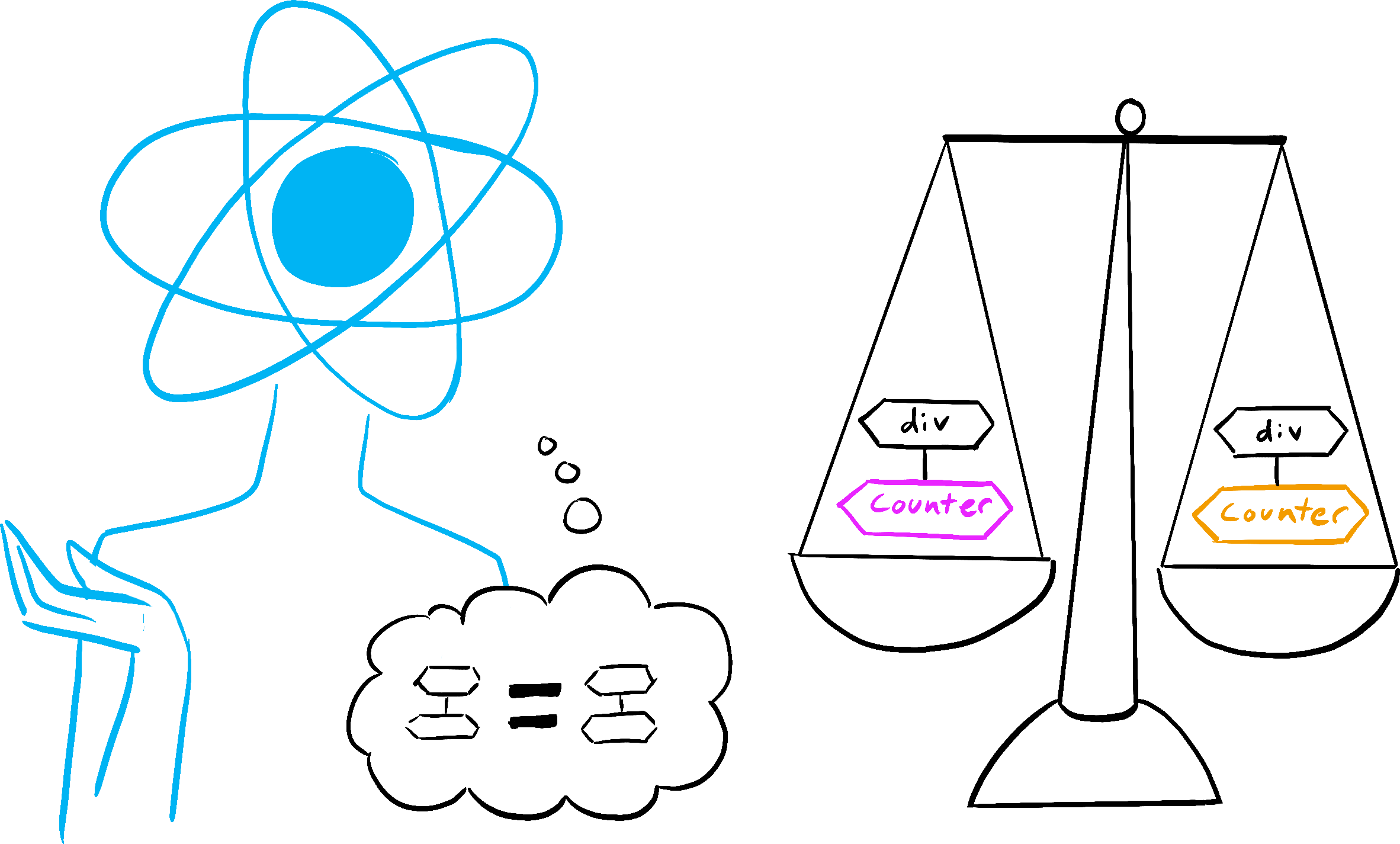 React weighs both components, and although they are different colors, it sees them as the same.