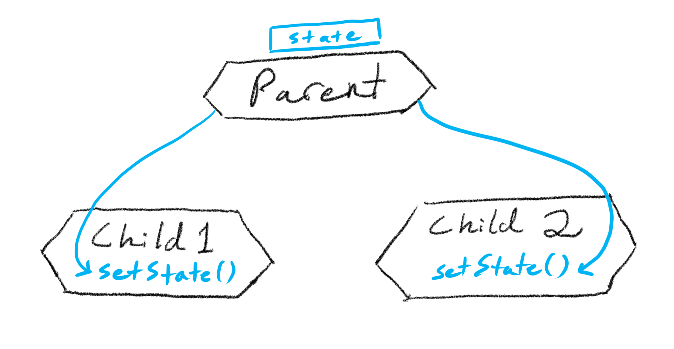 The parent component passes the state setting function to both child components.